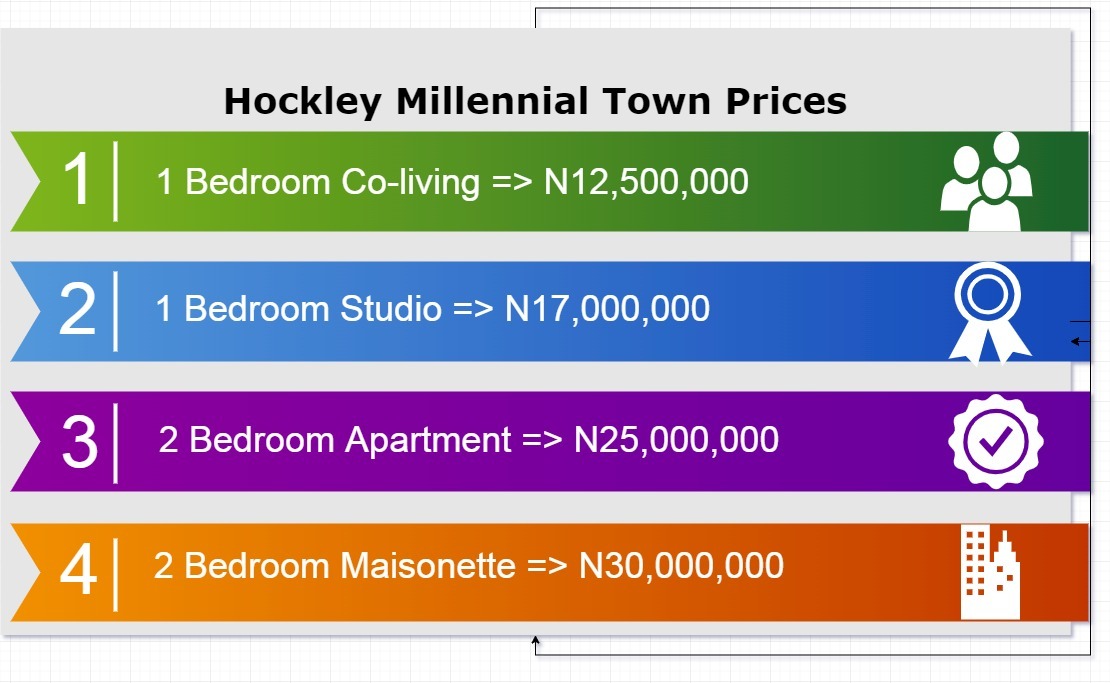 Colourful table showing Hockley Millennial Town Prices